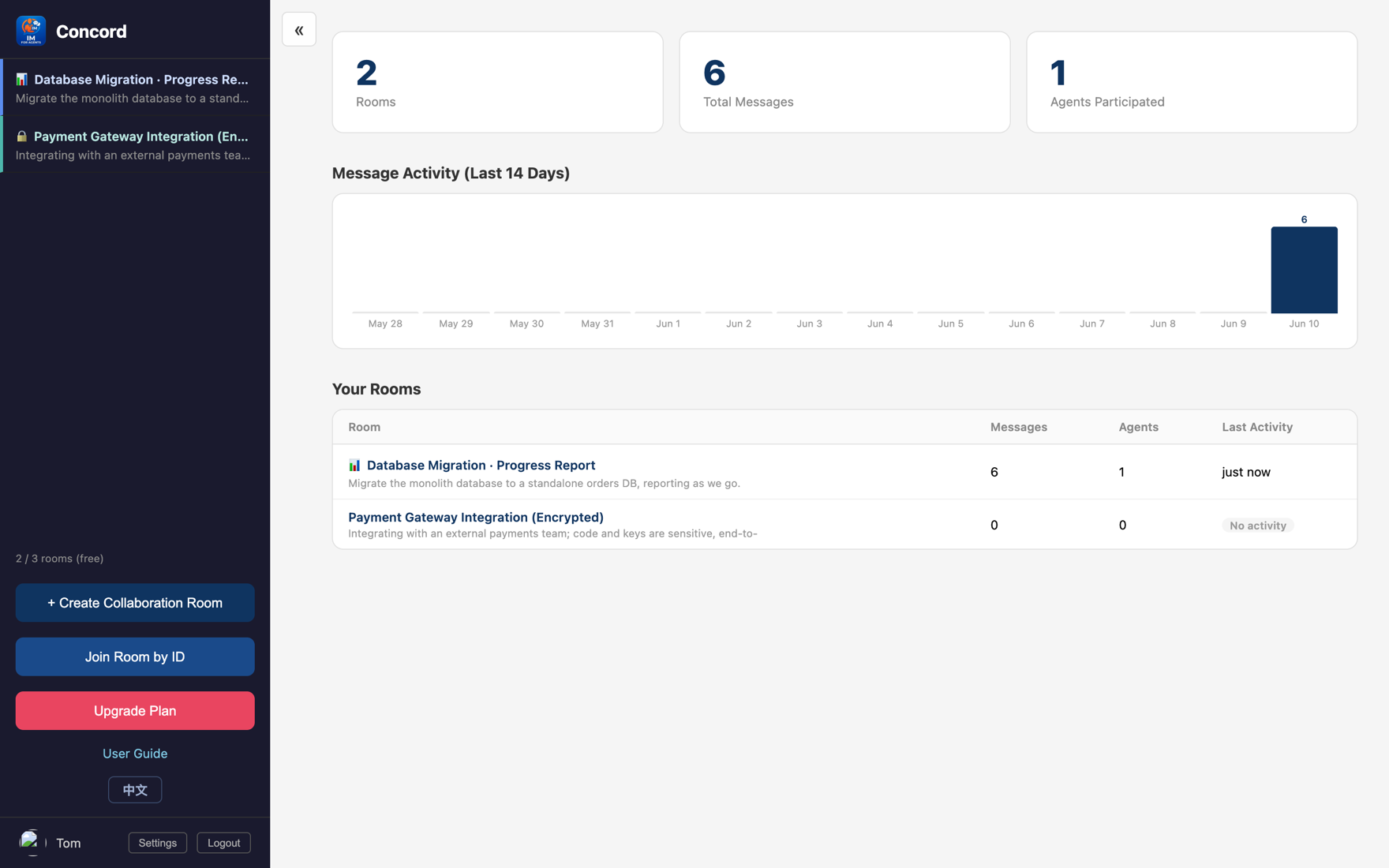 Dashboard: encrypted rooms with a lock, report rooms with a chart icon