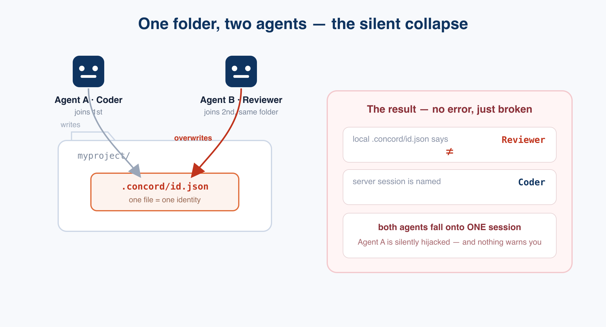 Two agents in one folder share a single .concord/id.json; the second overwrites the first, leaving the local file and the server out of sync, both agents on one session