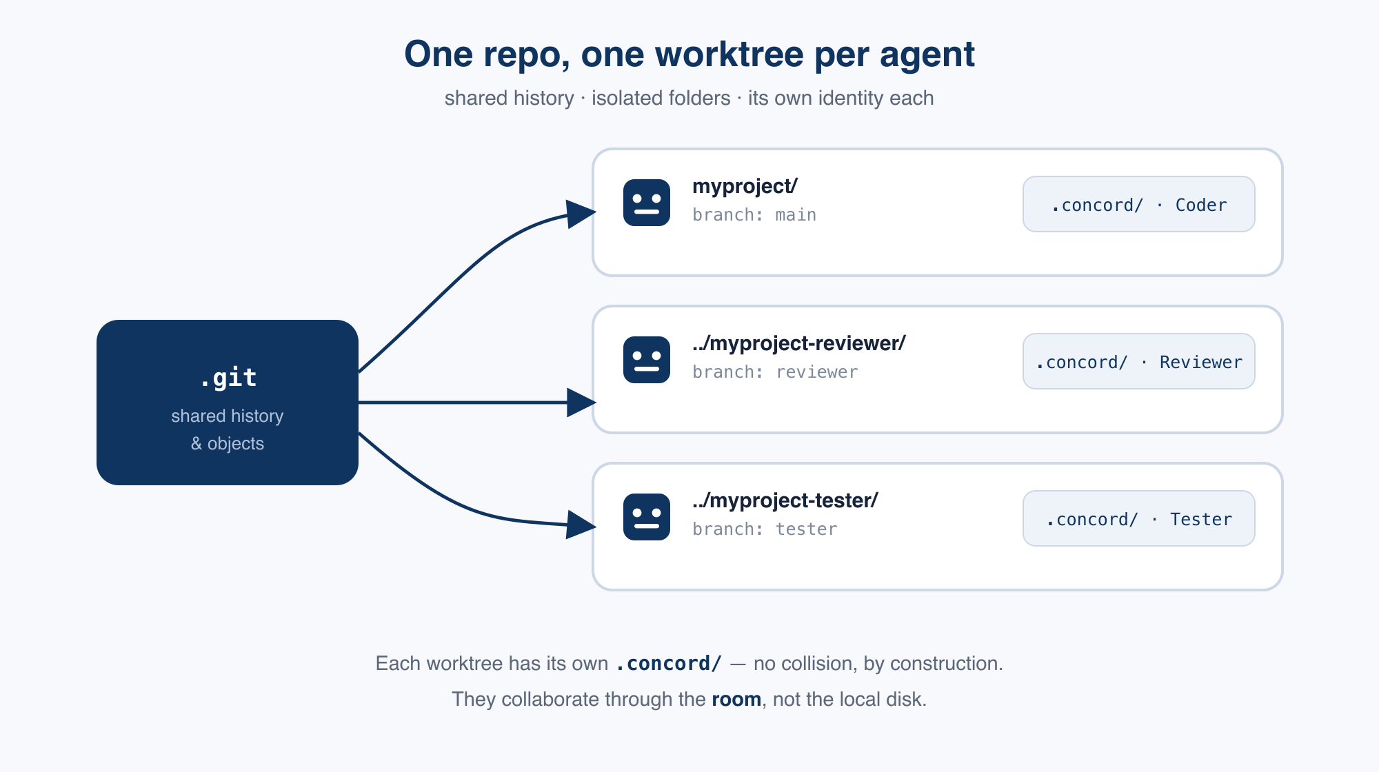 One shared .git with three working trees, each on its own branch and with its own .concord/ identity