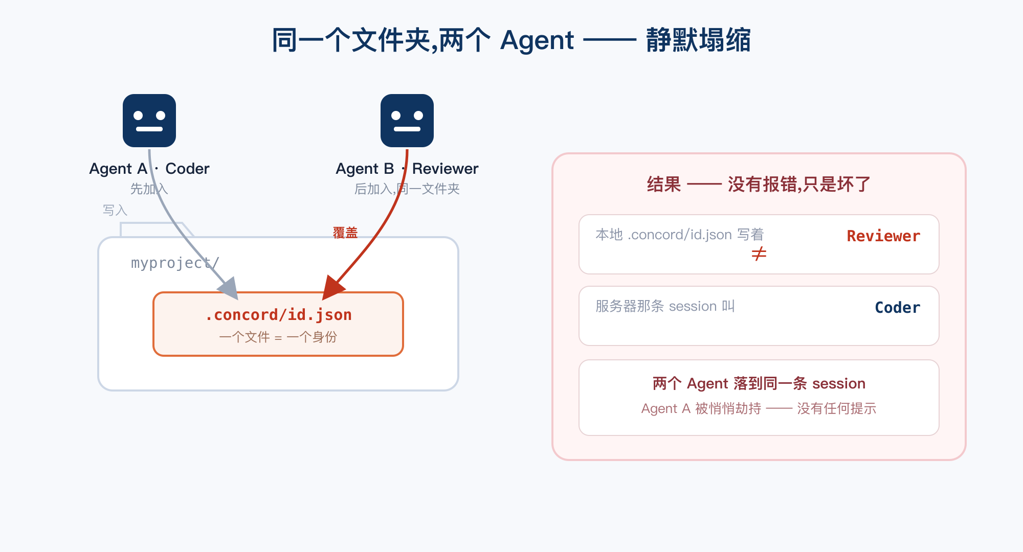 同一文件夹里两个 Agent 共用一个 .concord/id.json,第二个覆盖第一个,本地与服务器脱节,两个 Agent 落到同一条 session