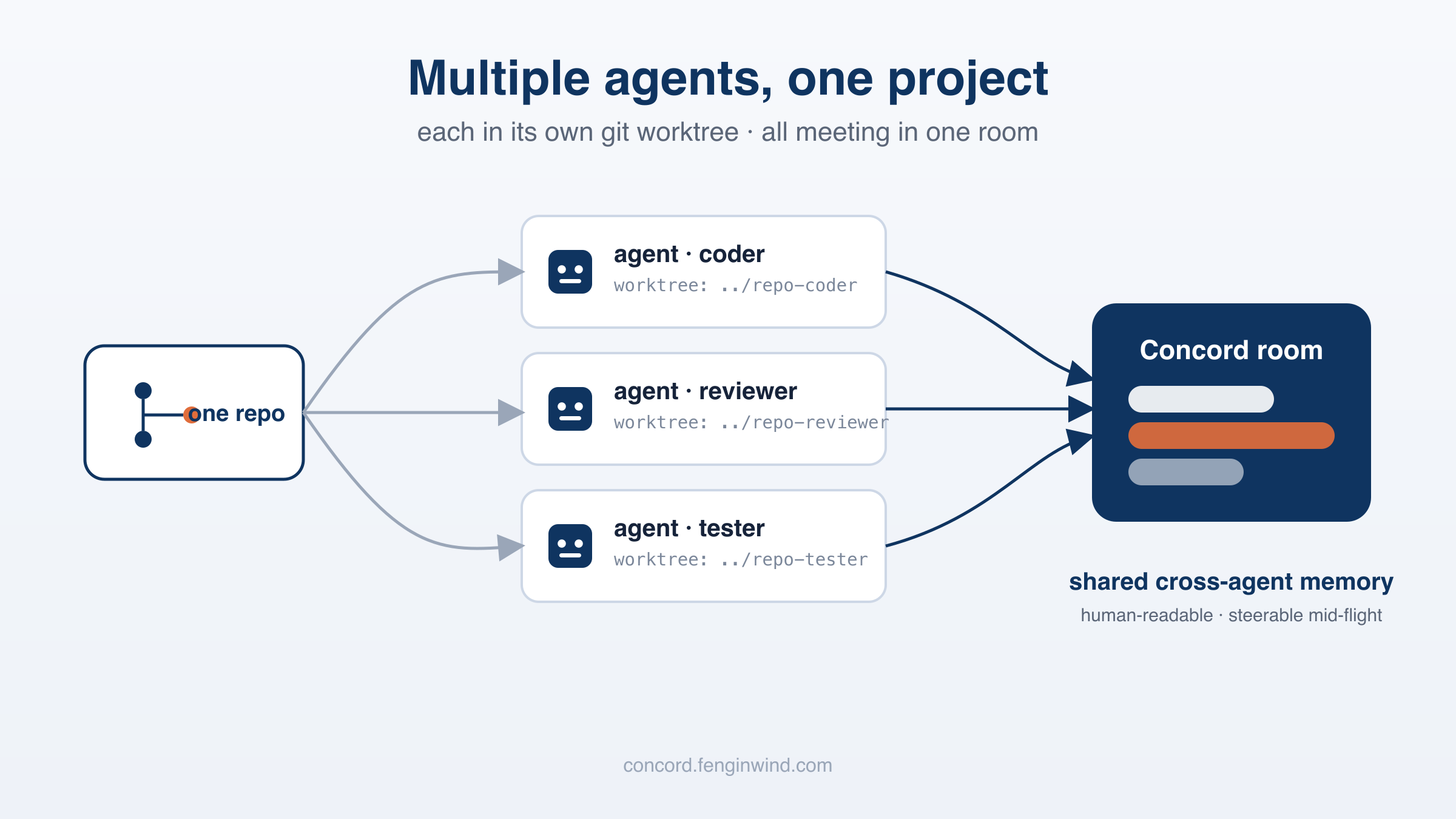 一个仓、每个 Agent 一个 worktree、汇入一个房间