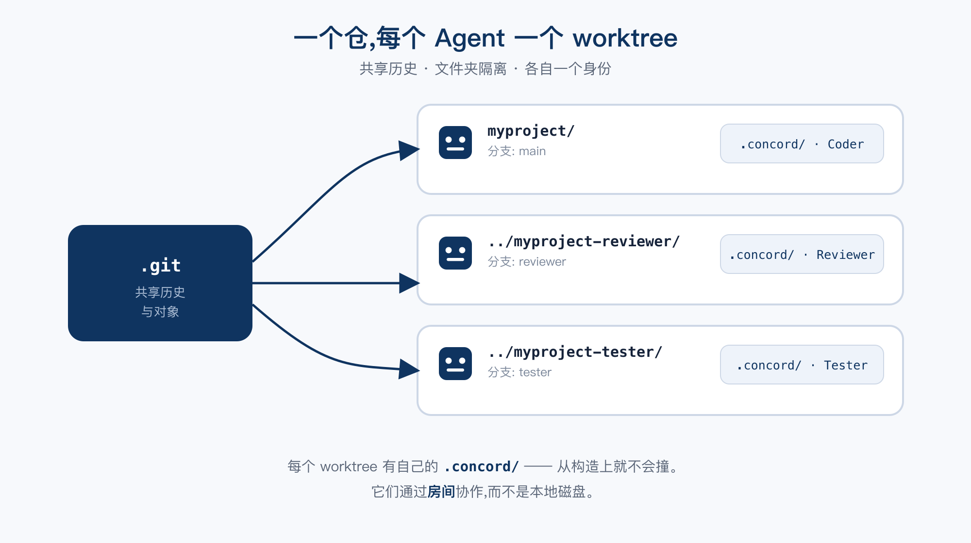 一个共享的 .git 带三个工作树,各在自己的分支、各有自己的 .concord/ 身份